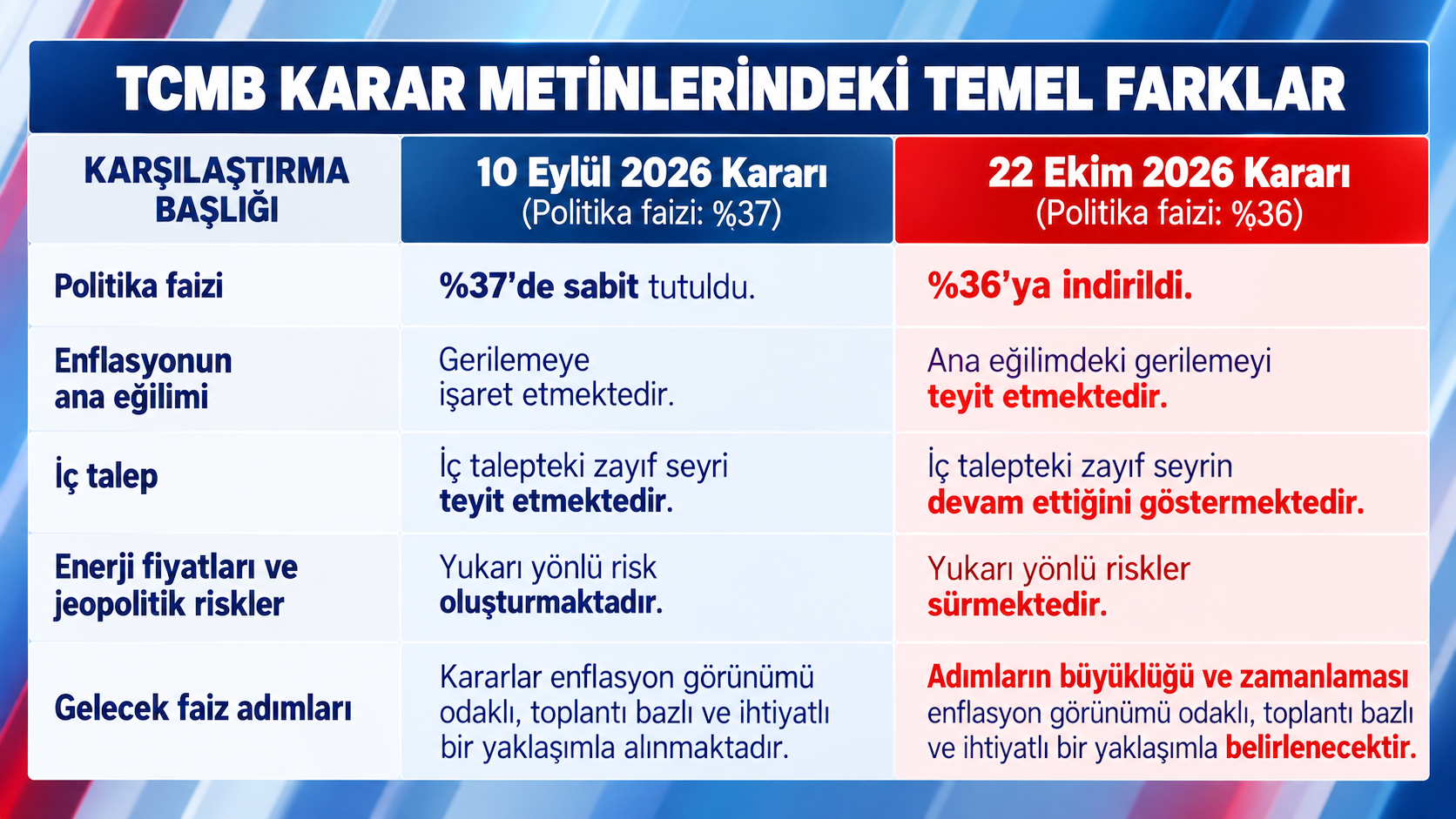 Tcmb Karar Metinleri Karşılaştırması
